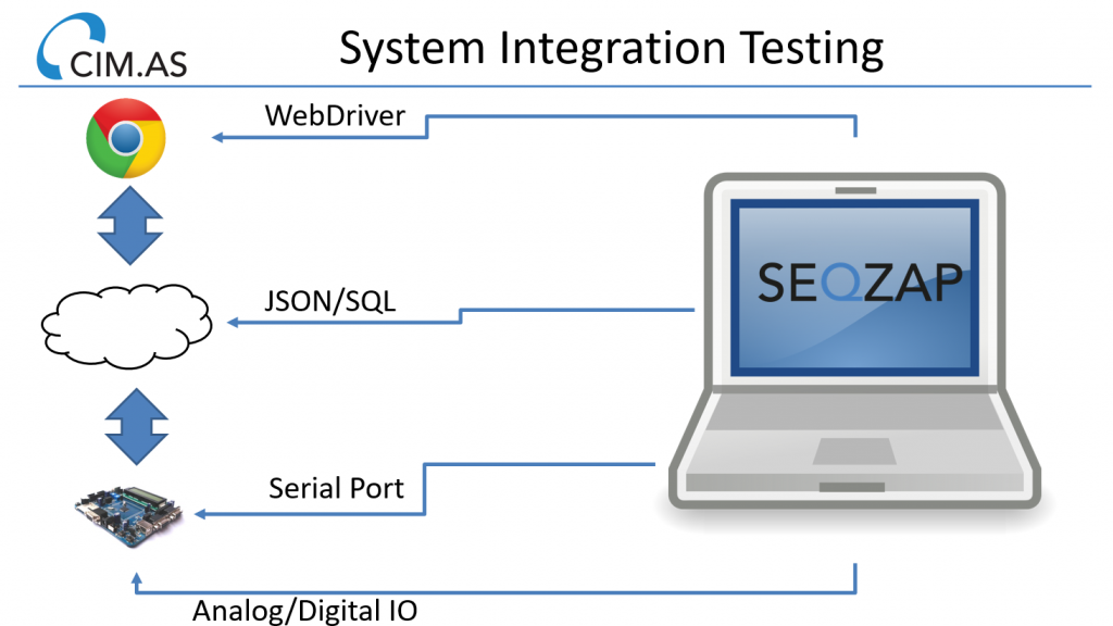 System Integration Testing using SeqZap